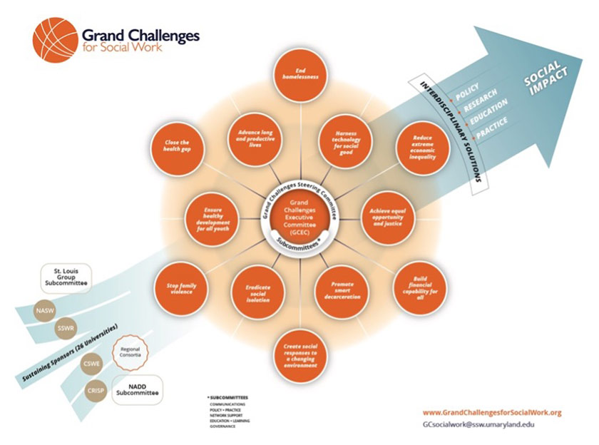 Grand Challenges for Social Work Graphic showing blue arrow with orange circles with white text inside