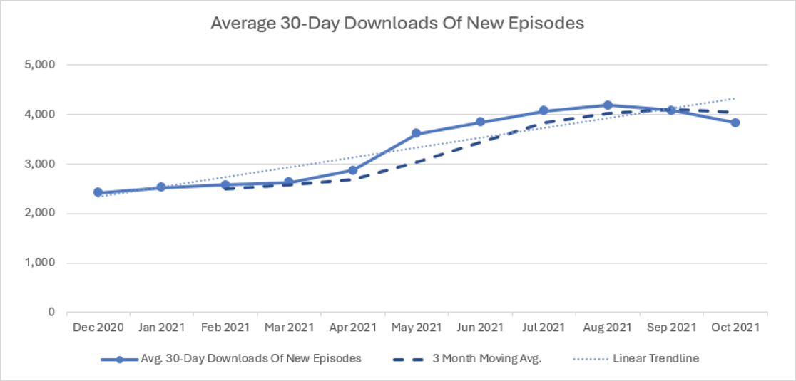 Chart showing average 30-day downloads of new GeriPal episodes